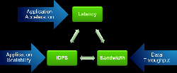 IOPS LÀ GÌ VÀ HIỆU NĂNG NHƯ THẾ NÀO ĐỐI VỚI THỐNG CLOUD STORAGE: IOPS, LATENCY VÀ THROUGHPUT | THẾ GIỚI SỐ